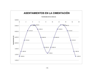 170
ASENTAMIENTOS EN LA CIMENTACIÓN
-1,26E-02
-1,09E-02
-7,01E-03
-3,71E-03
-1,89E-03
-1,72E-03
-3,18E-03
-6,03E-03
-9,50E-03
-1,15E-02
-9,50E-03
-6,03E-03
-3,18E-03
-1,72E-03
-1,89E-03
-3,71E-03
-1,09E-02
-1,26E-02
-7,01E-03
-1,4E-02
-1,2E-02
-1,0E-02
-8,0E-03
-6,0E-03
-4,0E-03
-2,0E-03
0,0E+00
0 2 4 6 8 10 12 14 16 18
Coordenadas de los nudos (m)
Asentamientos
(m)
 