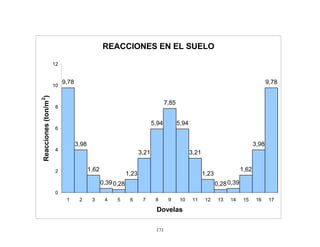 171
REACCIONES EN EL SUELO
9,78
3,98
1,62
0,390,28
1,23
3,21
5,94
7,85
5,94
3,21
1,23
0,280,39
1,62
3,98
9,78
0
2
4
6
8
10
12
1 2 3 4 5 6 7 8 9 10 11 12 13 14 15 16 17
Dovelas
Reacciones
(ton/m
2
)
 