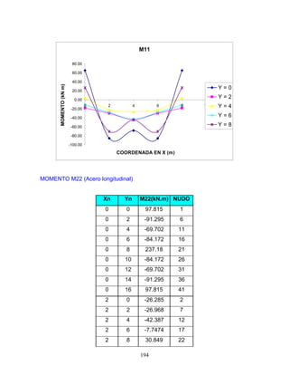 194
M11
-100.00
-80.00
-60.00
-40.00
-20.00
0.00
20.00
40.00
60.00
80.00
0 2 4 6 8 10
COORDENADA EN X (m)
MOMENTO
(kN
m)
Y = 0
Y = 2
Y = 4
Y = 6
Y = 8
MOMENTO M22 (Acero longitudinal)
Xn Yn M22(kN.m) NUDO
0 0 97.815 1
0 2 -91.295 6
0 4 -69.702 11
0 6 -84.172 16
0 8 237.18 21
0 10 -84.172 26
0 12 -69.702 31
0 14 -91.295 36
0 16 97.815 41
2 0 -26.285 2
2 2 -26.968 7
2 4 -42.387 12
2 6 -7.7474 17
2 8 30.849 22
 