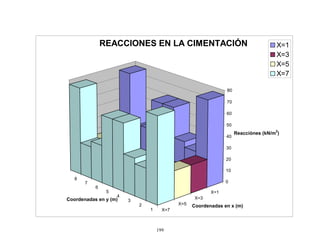 199
1
2
3
4
5
6
7
8
X=1
X=3
X=5
X=7
0
10
20
30
40
50
60
70
80
Reacciónes (kN/m
2
)
Coordenadas en y (m)
Coordenadas en x (m)
REACCIONES EN LA CIMENTACIÓN X=1
X=3
X=5
X=7
 