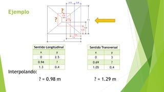 Ejemplo
Interpolando:
? = 0.98 m ? = 1.29 m
Sentido Longitudinal
x y
0 2.5
0.94 ?
1.3 0.4
Sentido Transversal
x y
0 3
0.69 ?
1.05 0.4
 