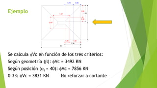 Ejemplo
Se calcula fVc en función de los tres criterios:
Según geometría (b): fVc = 3492 KN
Según posición (as = 40): fVc = 7856 KN
0.33: fVc = 3831 KN No reforzar a cortante
0,72 0,66
0,36 1,02
0,36
1,02
1,38
3
1,38
3,4
1,37
0,97
 