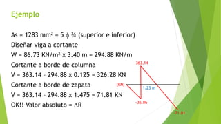 Ejemplo
As = 1283 mm2 = 5 f ¾ (superior e inferior)
Diseñar viga a cortante
W = 86.73 KN/m2 x 3.40 m = 294.88 KN/m
Cortante a borde de columna
V = 363.14 – 294.88 x 0.125 = 326.28 KN
Cortante a borde de zapata
V = 363.14 – 294.88 x 1.475 = 71.81 KN
OK!! Valor absoluto = DR
-36.86
363.14
[KN]
-71.81
1.23 m
 