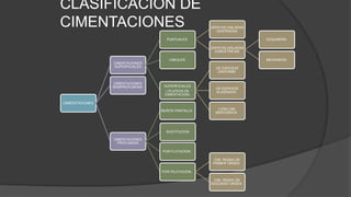 CLASIFICACION DE
CIMENTACIONES
CIMEENTACIONES
CIMENTACIONES
SUPERFICIALES
PUNTUALES.
ZAPATAS AISLADAS
CENTRADAS.
ZAPATAS AISLADAS
EXNCETRICAS
ESQUINERA.
MEDIANERA.
LINEALES.
SUPERFICIALES
( PLATEAS DE
CIMENTACION).
DE ESPESOR
UNIFORME.
DE ESPESOR
ALIGERADO..
LOSA CIM.
NERVURADA..
CIMENTACIONES
SEMIPROFUNDAS.
CIMENTACIONES
PROFUNDAS
MUROS PANTALLA..
SUSTITUCION
POR FLOTACION..
POR PILOTACION..
CIM. RIGIDA DE
PRIMER ORDEN..
CIM. RIGIDA DE
SEGUNDO ORDEN..
 