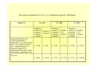 Varillas
#7 y
mayores
Alambres,
varillas #6
y menores
o alambre
corrugado
Varillas
#7 y
mayores
Alambres,
varillas #6
y menores
o alambre
corrugado
Varillas #7
y mayores
Alambres,
varillas #6
y menores
o alambre
corrugado
Otros casos
Espaciamiento libre entre
varillas desarrolladas o
empalmadas ≥ db , recubrimiento
libre ≥ db y estribos no menor
que el especificado por el
codigo a lo largo de ld o
espaciamiento libre entre varilla
desarrollada o empalmada ≥ 2 db.
TABLA N 1
ld = 71 db
ld = 47 db
ld = 634 dbld = 51 dbld = 57 dbld = 82 dbld = 66 db
ld = 42 dbld = 34 dbld = 38dbld = 55dbld = 44 db
f´c= 350f´c= 280f´c= 210
Para valores normales de α=1, β=1, λ=1, obtendremos para fy= 4200 kg⁄cm2
 