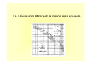 Fig. 1: Gráfico para la determinación de presiones bajo la cimentación
 