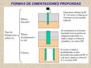 FORMAS DE CIMENTACIONES PROFUNDAS
 