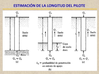 ESTIMACIÓN DE LA LONGITUD DEL PILOTE
 
