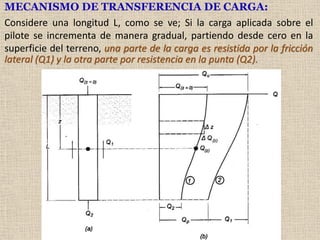 MECANISMO DE TRANSFERENCIA DE CARGA:
Considere una longitud L, como se ve; Si la carga aplicada sobre el
pilote se incrementa de manera gradual, partiendo desde cero en la
superficie del terreno, una parte de la carga es resistida por la fricción
lateral (Q1) y la otra parte por resistencia en la punta (Q2).
 