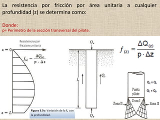 La resistencia por fricción por área unitaria a cualquier
profundidad (z) se determina como:
Donde:
p= Perímetro de la sección transversal del pilote.
 