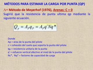 MÉTODOS PARA ESTIMAR LA CARGA POR PUNTA (QP)
A* Método de Meyerhof (1976), Arenas: C = 0
Sugirió que la resistencia de punta ultima qp mediante la
siguiente ecuación.
*
´Nq
q
A
q
A
Q P
P
P
p 

Donde
Ap = área de la punta del pilote
c = cohesión del suelo que soporta la punta del pilote
qp = resistencia unitaria de la punta
q' = esfuerzo vertical efectivo al nivel de la punta del pilote
Nc*, Nq* = factores de capacidad de carga
 