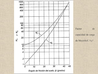 Factor de
capacidad de carga
de Meyerhof, Nq*.
 