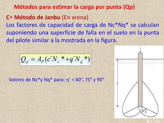 Métodos para estimar la carga por punta (Qp)
C* Método de Janbu (En arena)
Los factores de capacidad de carga de Nc*Nq* se calculan
suponiendo una superficie de falla en el suelo en la punta
del pilote similar a la mostrada en la figura.
Valores de Nc*y Nq* para: h’ = 60°, 75° y 90°
*)
´
*
´
( ´
q
c
P
p N
q
N
c
A
Q 

𝛈 = 𝑒𝑡𝑎
 