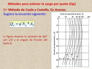 Métodos para estimar la carga por punta (Qp)
D* Método de Coyle y Castello, En Arenas:
Sugiere la ecuación siguiente:
La figura muestra la variación de Nq*
con L/D y el ángulo de fricción del
Suelo f’.
P
q
p A
N
q
Q *
´

 