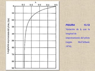 FIGURA 13.12
Variación de λ con la
longitud de
empotramiento del pilote
(según McClelland,
1974).
 