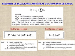 RESUMEN DE ECUACIONES ANALÍTICAS DE CAPACIDAD DE CARGA
Resistencia por fricción
Resistencia por punta
 