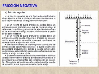 FRICCIÓN NEGATIVA
 