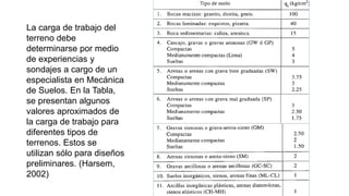 La carga de trabajo del
terreno debe
determinarse por medio
de experiencias y
sondajes a cargo de un
especialista en Mecánica
de Suelos. En la Tabla,
se presentan algunos
valores aproximados de
la carga de trabajo para
diferentes tipos de
terrenos. Estos se
utilizan sólo para diseños
preliminares. (Harsem,
2002)
 