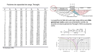 Factores de capacidad de carga, Terzaghi.
La superficie de falla del suelo bajo carga última para falla
general por corte y para una cimentación corrida, de
acuerdo a la teoría general de Terzaghi (1943) se presenta
como:
 