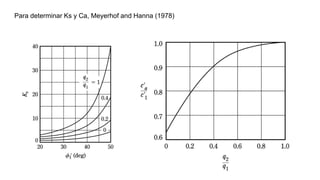 Para determinar Ks y Ca, Meyerhof and Hanna (1978)
 
