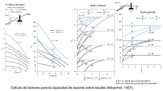 Cálculo de factores para la capacidad de soporte sobre taludes (Meyerhof, 1957).
H: Altura del talud
Suelo granular
Suelo cohesivo
Si B < H, utilizar las curvas para Ns=0
Si B ≥ H, utilizar las curvas para Ns calculado
 