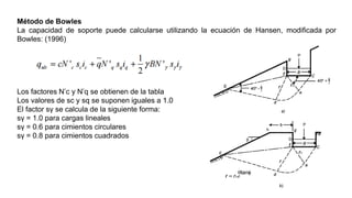 Método de Bowles
La capacidad de soporte puede calcularse utilizando la ecuación de Hansen, modificada por
Bowles: (1996)
Los factores N’c y N’q se obtienen de la tabla
Los valores de sc y sq se suponen iguales a 1.0
El factor sγ se calcula de la siguiente forma:
sγ = 1.0 para cargas lineales
sγ = 0.6 para cimientos circulares
sγ = 0.8 para cimientos cuadrados
 