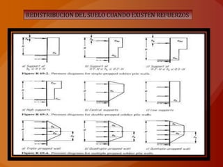 REDISTRIBUCION DEL SUELO CUANDO EXISTEN REFUERZOS
 