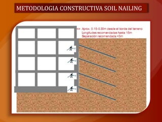 METODOLOGIA CONSTRUCTIVA SOIL NAILING
 