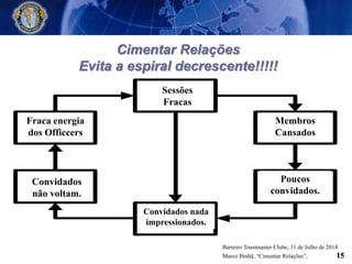 P o o r
M e e t i n g s
M e m b e r s h i p
T i r e d
L i m i te d
N u m b e r o f
G u e s ts
G u e s ts A r e
U n i m p r e s s e d
L o w E n e r g y /
O f fi c e r s
R e p e a t
G u e s t s D o n 't
R e t u r n
Barreiro Toastmaster Clube, 31 de Julho de 2014
Marco Binhã, “Cimentar Relações”, 15
Cimentar Relações
Evita a espiral decrescente!!!!!
Sessões
Fracas
Membros
Cansados
Poucos
convidados.
Convidados nada
impressionados.
Convidados
não voltam.
Fraca energia
dos Officcers
 