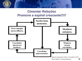G r e a t C l u b
M e e t i n g s
E n e r g i z e d
M e m b e r s h i p
M e m b e r s h i p
B r i n g s
G u e s ts
G u e s ts A r e
I m p r e s s e d
N e w E n e r g y
N e w L e a d e r s
G u e s t s J o i n
Barreiro Toastmaster Clube, 31 de Julho de 2014
Marco Binhã, “Cimentar Relações”, 16
Cimentar Relações
Promove a espiral crescente!!!!!
Sessões bons
momentos.
Membros
enérgicos.
Membros
atraem
convidados.
Convidados
impressionados.
Convidados
querem ser
membros.
Nova energia/
novos officers.
 