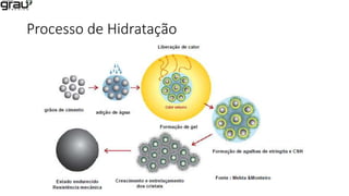 Processo de Hidratação
 
