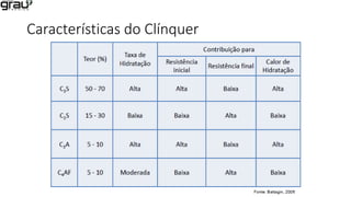 Características do Clínquer
 