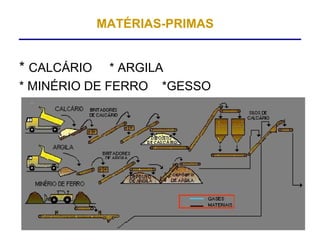 MATÉRIAS-PRIMAS


* CALCÁRIO    * ARGILA
* MINÉRIO DE FERRO *GESSO
 