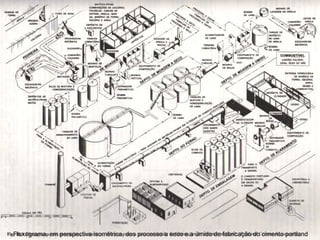 Fluxograma, em perspectiva isométrica, dos processo a seco e a úmido de fabricação do cimento portlandFluxograma, em perspectiva isométrica, dos processo a seco e a úmido de fabricação do cimento portland
 