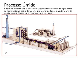 Processo Úmido
A mistura é moída com a adição de aproximadamente 40% de água, entra
no forno rotativo sob a forma de uma pasta de lama. e posteriormente
cozidas em um forno rotativo a temperatura de 1450ºC.
 
