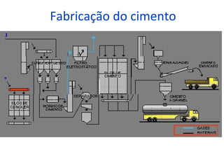 Fabricação do cimento
 
