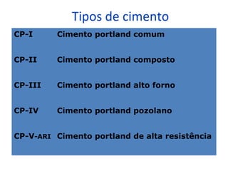 Tipos de cimento
CP-I Cimento portland comum
CP-II Cimento portland composto
CP-III Cimento portland alto forno
CP-IV Cimento portland pozolano
CP-V-ARI Cimento portland de alta resistência
 
