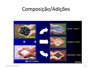 Composição/Adições
Cimento Portland 62
 