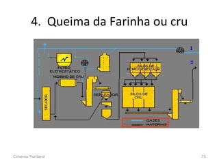 4. Queima da Farinha ou cru
Cimento Portland 75
 