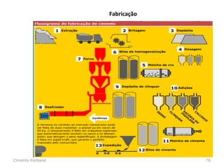 Fabricação
Cimento Portland 76
 