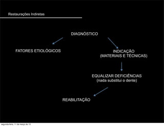 Restaurações Indiretas
DIAGNÓSTICO
FATORES ETIOLÓGICOS
REABILITAÇÃO
INDICAÇÃO
(MATERIAIS E TÉCNICAS)
EQUALIZAR DEFICIÊNCIAS
(nada substitui o dente)
segunda-feira, 11 de março de 13
 