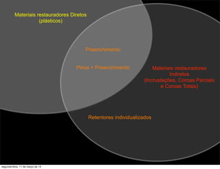 Preenchimento
Pinos + Preenchimento
Retentores individualizados
Materiais restauradores Diretos
(plásticos)
Materiais restauradores
Indiretos
(Incrustações, Coroas Parciais
e Coroas Totais)
segunda-feira, 11 de março de 13
 
