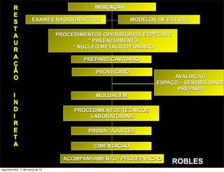 R
E
S
T
A
U
R
A
Ç
Ã
O
I
N
D
I
R
E
T
A
PROCEDIMENTOS OPERATÓRIOS ESPECIAIS
* PREENCHIMENTO
* NÚCLEO METÁLICO FUNDIDO
EXAMES RADIOGRÁFICOS MODELOS DE ESTUDO
INDICAÇÃO
PREPARO CAVITÁRIO
PROVISÓRIO
MOLDAGEM
PROCEDIMENTOS TÉCNICOS
LABORATORIAIS
PROVA / AJUSTES
CIMENTAÇÃO
ACOMPANHAMENTO / PROSERVAÇÃO
AVALIAÇÃO
ESPAÇO – SENSIBILIDADE
PREPARO
ROBLES
segunda-feira, 11 de março de 13
 