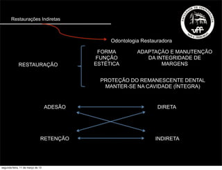 Restaurações Indiretas
Odontologia Restauradora
FORMA
FUNÇÃO
ESTÉTICA
ADESÃO
RETENÇÃO
DIRETA
INDIRETA
ADAPTAÇÀO E MANUTENÇÃO
DA INTEGRIDADE DE
MARGENS
PROTEÇÃO DO REMANESCENTE DENTAL
MANTER-SE NA CAVIDADE (ÍNTEGRA)
RESTAURAÇÃO
segunda-feira, 11 de março de 13
 