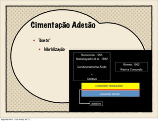 Cimentação Adesão
“dente”
hibridização
segunda-feira, 11 de março de 13
 