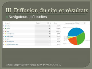  Navigateurs           plébiscités




Source: Google Analytics – Période du 27/04/12 au 14/02/13
 
