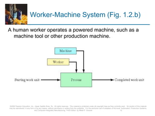 Worker-Machine System (Fig. 1.2.b)
A human worker operates a powered machine, such as a
machine tool or other production machine.
©2008 Pearson Education, Inc., Upper Saddle River, NJ. All rights reserved. This material is protected under all copyright laws as they currently exist. No portion of this material
may be reproduced, in any form or by any means, without permission in writing from the publisher. For the exclusive use of adopters of the book Automation, Production Systems,
and Computer-Integrated Manufacturing, Third Edition, by Mikell P. Groover. 12
 