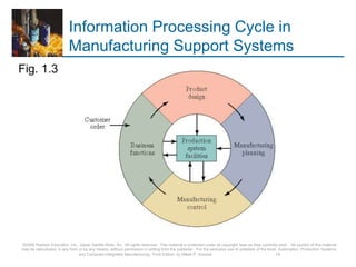 Information Processing Cycle in
Manufacturing Support Systems
Fig. 1.3
©2008 Pearson Education, Inc., Upper Saddle River, NJ. All rights reserved. This material is protected under all copyright laws as they currently exist. No portion of this material
may be reproduced, in any form or by any means, without permission in writing from the publisher. For the exclusive use of adopters of the book Automation, Production Systems,
and Computer-Integrated Manufacturing, Third Edition, by Mikell P. Groover. 19
 