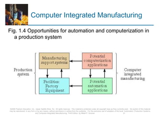 Computer Integrated Manufacturing
Fig. 1.4 Opportunities for automation and computerization in
a production system
©2008 Pearson Education, Inc., Upper Saddle River, NJ. All rights reserved. This material is protected under all copyright laws as they currently exist. No portion of this material
may be reproduced, in any form or by any means, without permission in writing from the publisher. For the exclusive use of adopters of the book Automation, Production Systems,
and Computer-Integrated Manufacturing, Third Edition, by Mikell P. Groover. 21
 