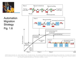 Automation
Migration
Strategy
Fig. 1.6
©2008 Pearson Education, Inc., Upper Saddle River, NJ. All rights reserved. This material is protected under all copyright laws as they currently exist. No portion of this material
may be reproduced, in any form or by any means, without permission in writing from the publisher. For the exclusive use of adopters of the book Automation, Production Systems,
and Computer-Integrated Manufacturing, Third Edition, by Mikell P. Groover. 42
 
